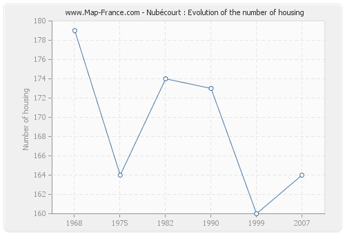Nubécourt : Evolution of the number of housing