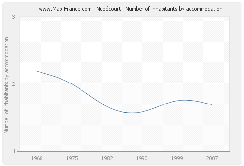 Nubécourt : Number of inhabitants by accommodation