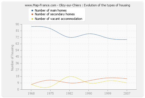 Olizy-sur-Chiers : Evolution of the types of housing