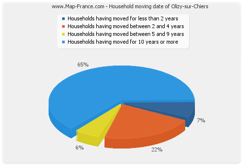 Household moving date of Olizy-sur-Chiers
