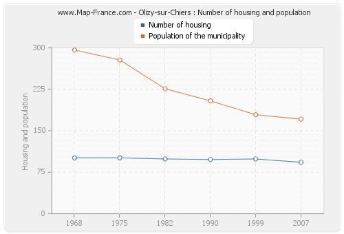 Olizy-sur-Chiers : Number of housing and population