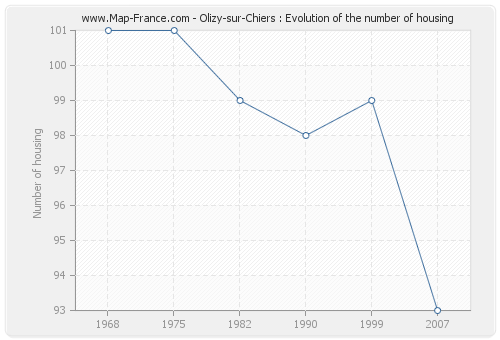 Olizy-sur-Chiers : Evolution of the number of housing