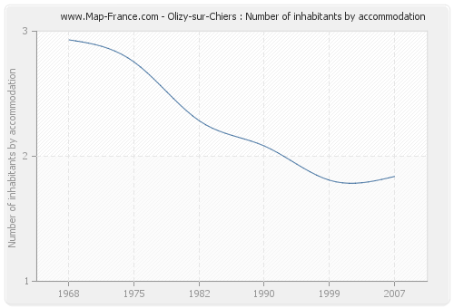 Olizy-sur-Chiers : Number of inhabitants by accommodation