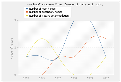 Ornes : Evolution of the types of housing