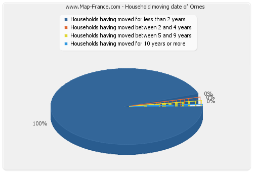 Household moving date of Ornes