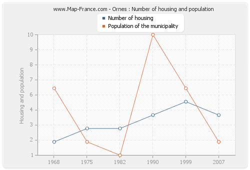 Ornes : Number of housing and population