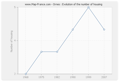 Ornes : Evolution of the number of housing