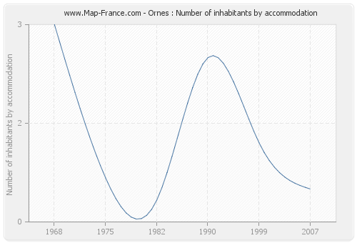 Ornes : Number of inhabitants by accommodation