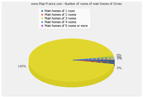 Number of rooms of main homes of Ornes