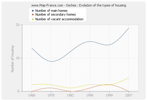 Osches : Evolution of the types of housing
