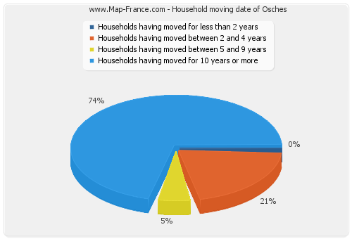 Household moving date of Osches