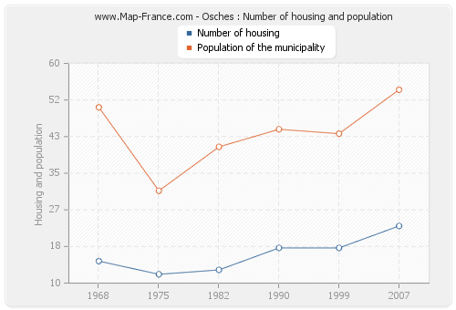 Osches : Number of housing and population