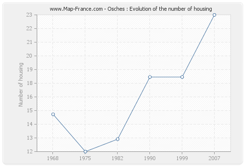 Osches : Evolution of the number of housing