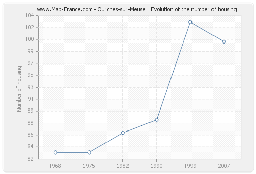 Ourches-sur-Meuse : Evolution of the number of housing