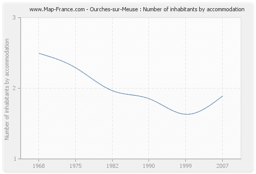 Ourches-sur-Meuse : Number of inhabitants by accommodation