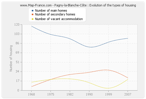 Pagny-la-Blanche-Côte : Evolution of the types of housing