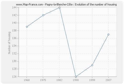 Pagny-la-Blanche-Côte : Evolution of the number of housing