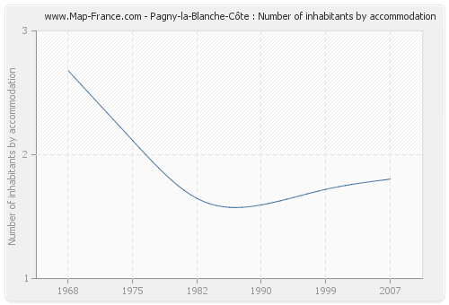 Pagny-la-Blanche-Côte : Number of inhabitants by accommodation