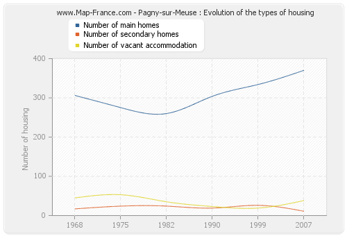 Pagny-sur-Meuse : Evolution of the types of housing