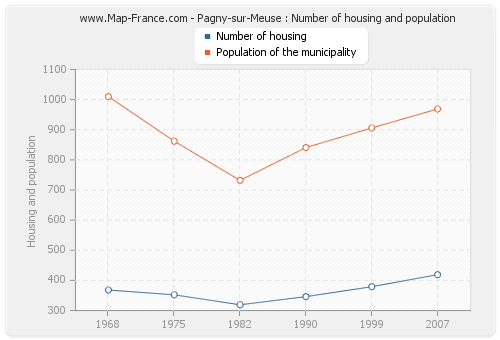 Pagny-sur-Meuse : Number of housing and population