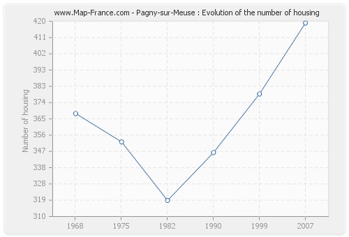 Pagny-sur-Meuse : Evolution of the number of housing