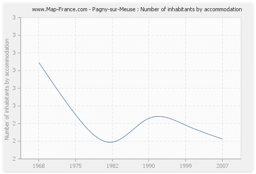 Pagny-sur-Meuse : Number of inhabitants by accommodation