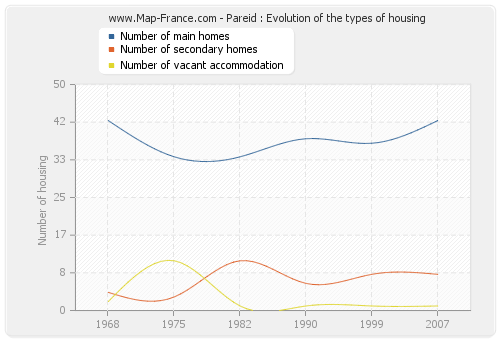 Pareid : Evolution of the types of housing