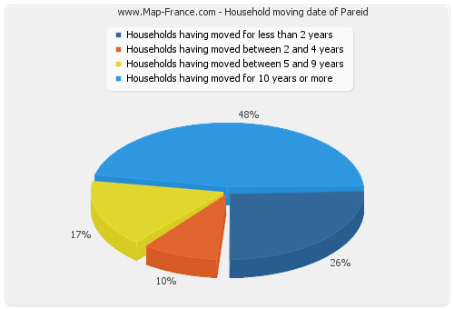 Household moving date of Pareid