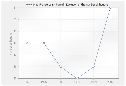 Pareid : Evolution of the number of housing