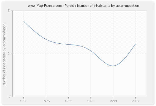 Pareid : Number of inhabitants by accommodation