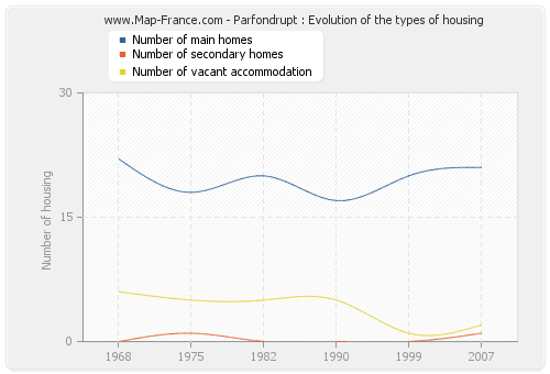 Parfondrupt : Evolution of the types of housing