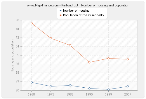 Parfondrupt : Number of housing and population