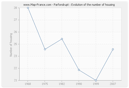 Parfondrupt : Evolution of the number of housing