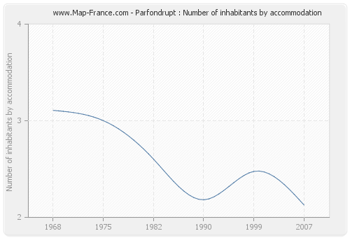 Parfondrupt : Number of inhabitants by accommodation