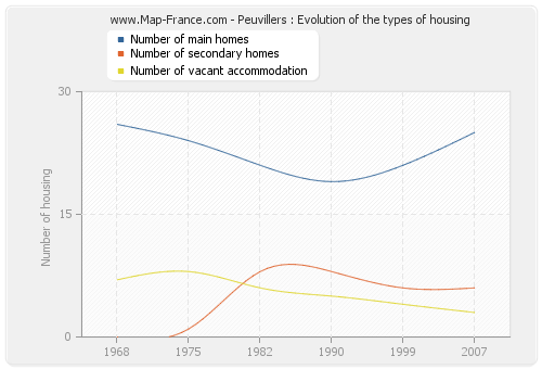 Peuvillers : Evolution of the types of housing