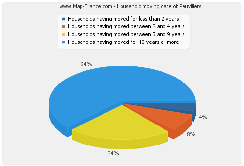 Household moving date of Peuvillers