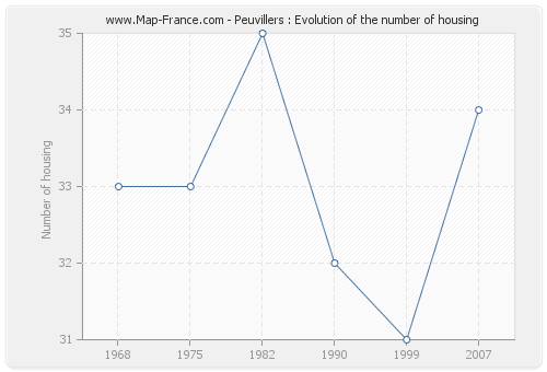 Peuvillers : Evolution of the number of housing