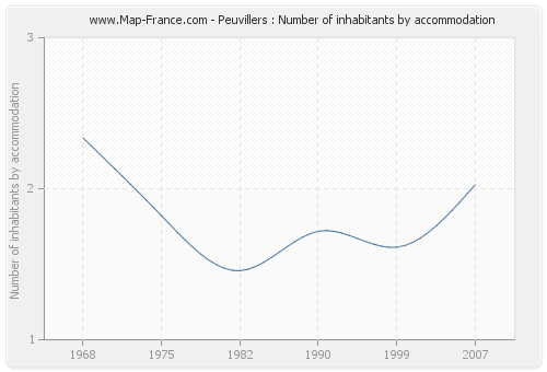 Peuvillers : Number of inhabitants by accommodation