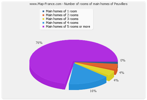 Number of rooms of main homes of Peuvillers