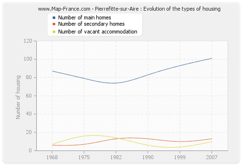 Pierrefitte-sur-Aire : Evolution of the types of housing
