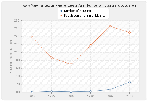 Pierrefitte-sur-Aire : Number of housing and population