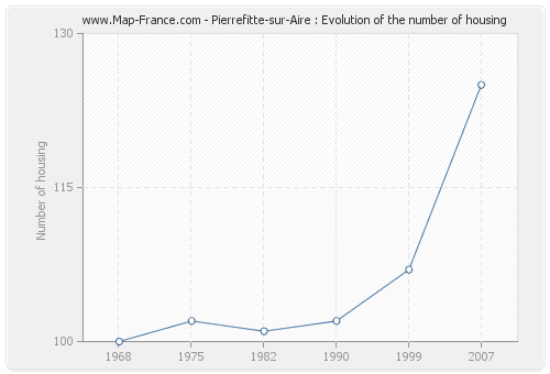 Pierrefitte-sur-Aire : Evolution of the number of housing