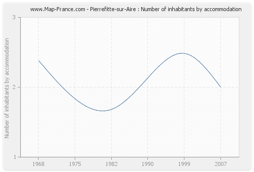 Pierrefitte-sur-Aire : Number of inhabitants by accommodation