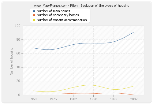 Pillon : Evolution of the types of housing