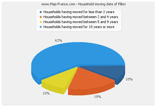 Household moving date of Pillon