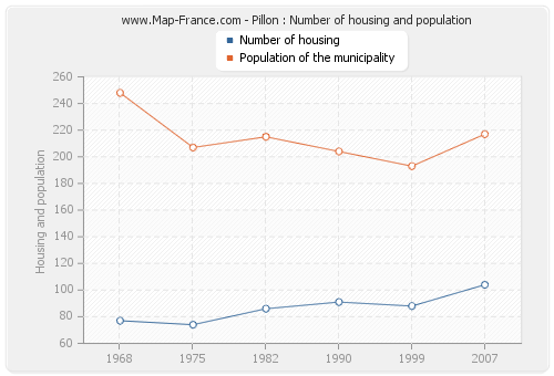 Pillon : Number of housing and population
