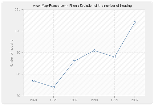 Pillon : Evolution of the number of housing