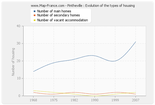 Pintheville : Evolution of the types of housing