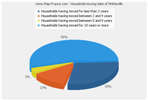 Household moving date of Pintheville