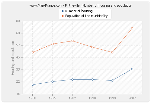 Pintheville : Number of housing and population